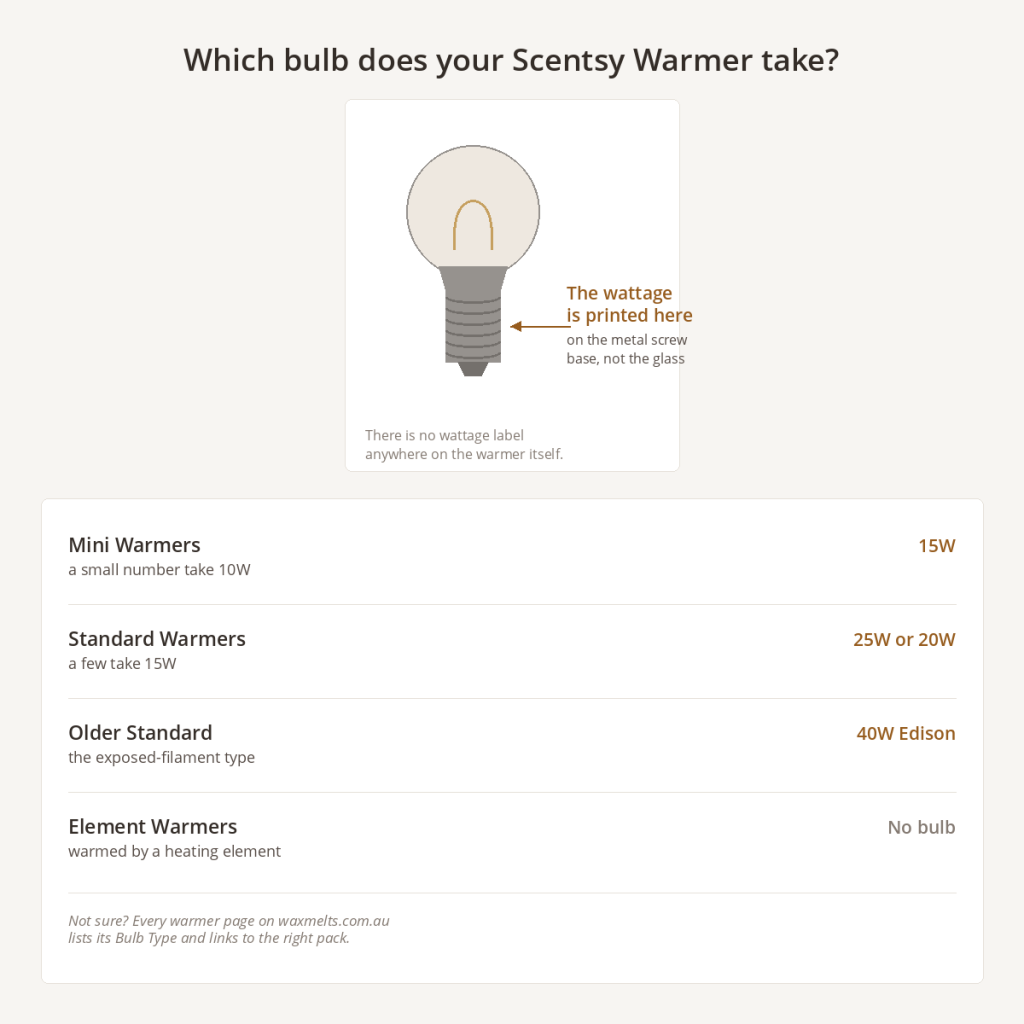 Reference chart for Scentsy Replacement Bulb: Mini Warmers take a 15W bulb with a small number taking 10W, Standard Warmers take 25W or 20W with a few taking 15W, older Standard Warmers take a 40W Edison bulb, and Element Warmers have no bulb. A diagram of a bulb shows the wattage is printed on the metal screw base, not the glass