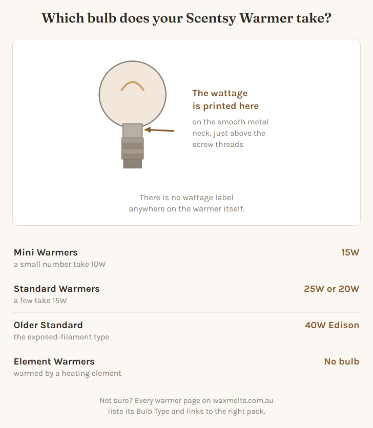 Reference chart for Scentsy Replacement Bulb: Mini Warmers take a 15W bulb with a small number taking 10W, Standard Warmers take 25W or 20W with a few taking 15W, older Standard Warmers take a 40W Edison bulb, and Element Warmers have no bulb. A diagram of a bulb shows the wattage is printed on the smooth metal neck just above the screw threads, not the glass